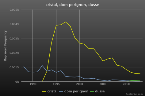 Frequency of use of three refreshing beverages in rap music.